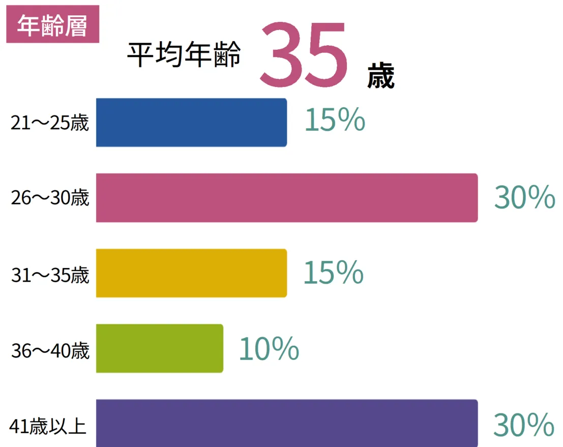 年齢層。平均年齢35歳、割合は21歳から25歳が15％、26歳から30歳が30％、31歳から35歳が15％、36歳から40歳が10％、41歳以上が30％。