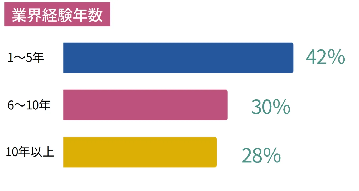 業界経験年数。1年から5年が42％、6年から10年が30％、10年以上が28％。