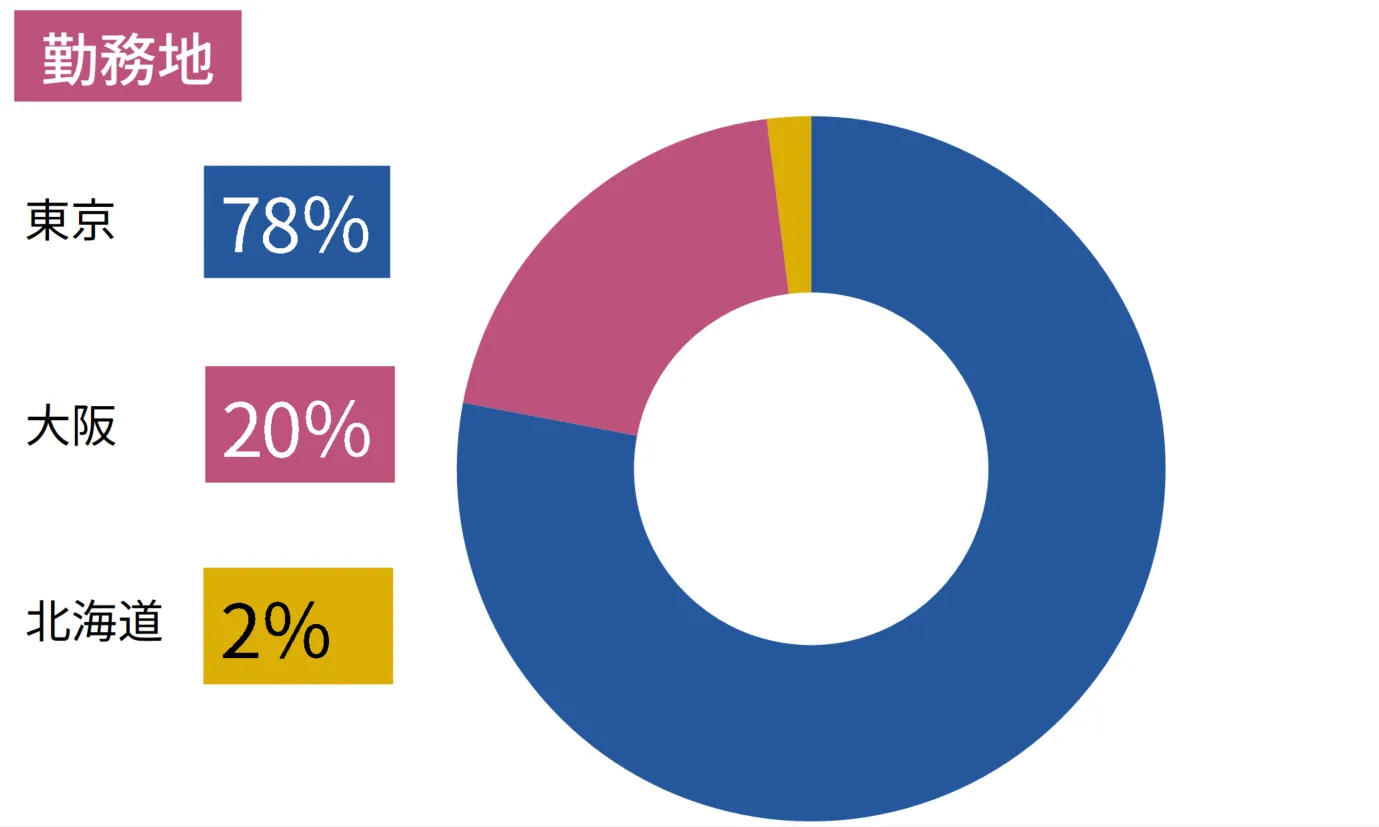 勤務地。東京78％、大阪20％、北海道2％。