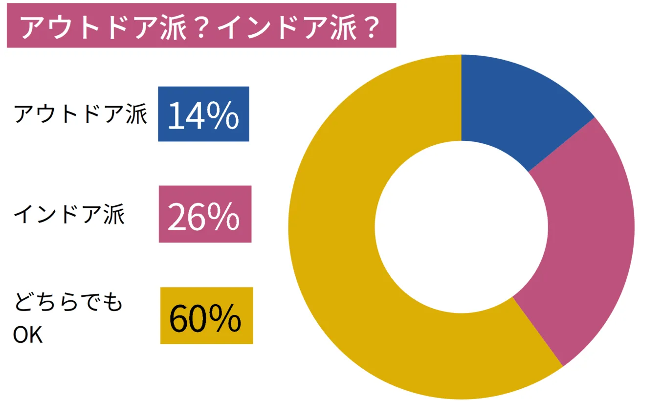 アウトドア派かインドア派か。アウトドア派14％、インドア派26％、どちらでもOK60％。