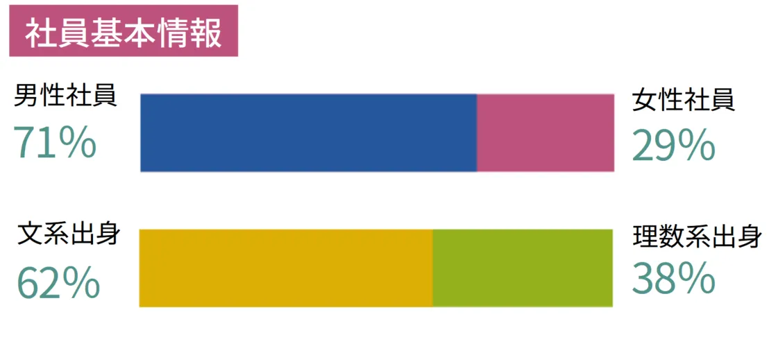 社員基本情報。性別は男性社員71％、女性社員29％。文系理系の割合は、文系出身62％、理数系出身が38％。