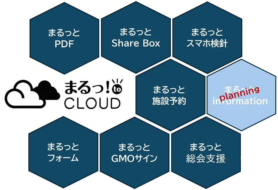 現在まるっとcloudには、製品が6つあります。まるっと施設予約、まるっとSharebox、まるっとフォーム、まるっとPDF、まるっとスマホ検針、まるっとGMOサインです。また、まるっとinformationとまるっと総会支援についてはもう少しお待ちください。